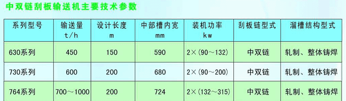 中双链刮板输送机技术参数表