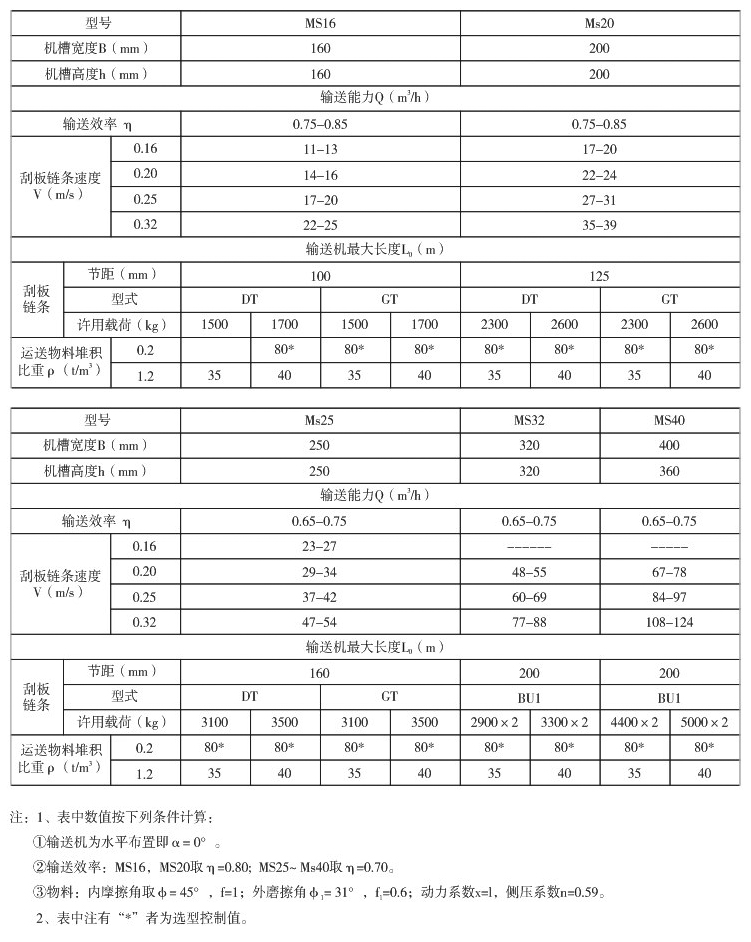 埋刮板输送机型号