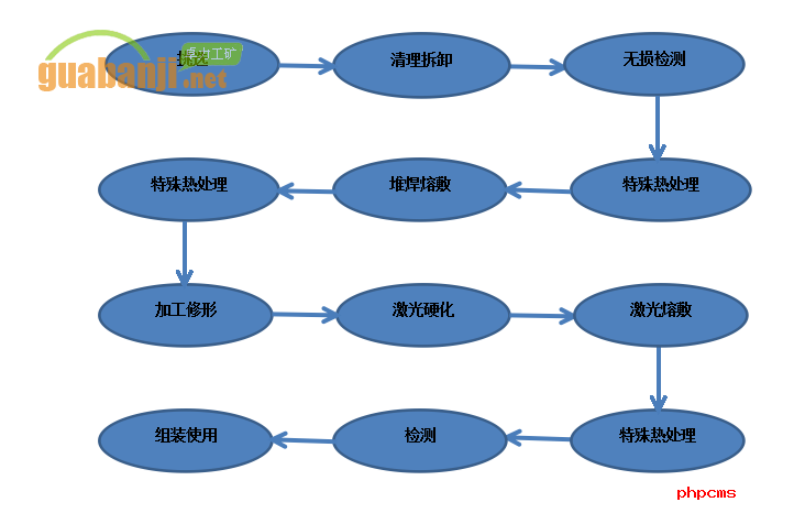 刮板机链轮再制造工艺过程