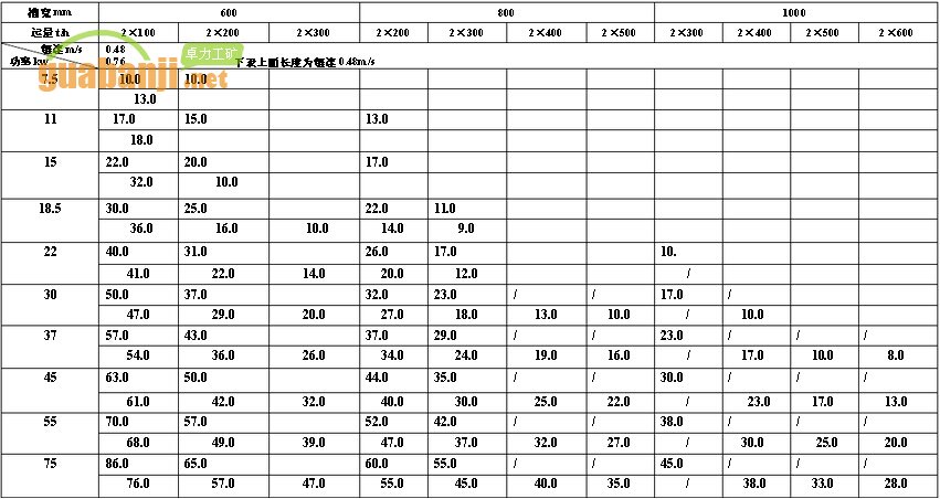 MXGZ双通道系列轻型刮板输送机功率、长度选择表