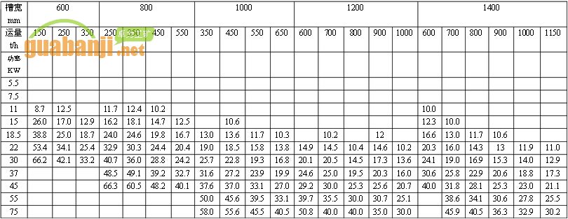 MXGZ系列中型刮板输送机功率、长度选择表