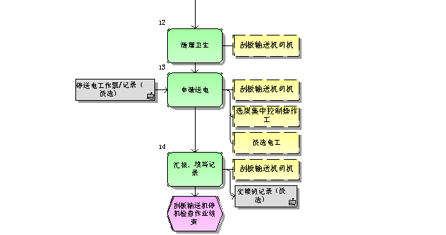 刮板输送机停机检查标准作业流程图