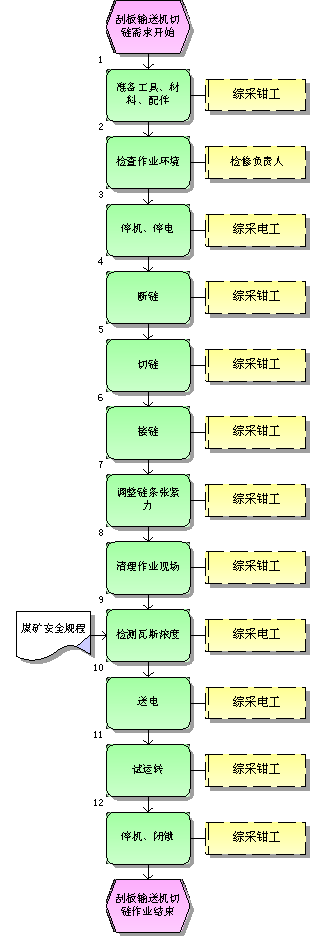 刮板输送机切链标准作业流程