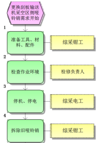 更换刮板输送机采空区侧哑铃销标准作业流程图