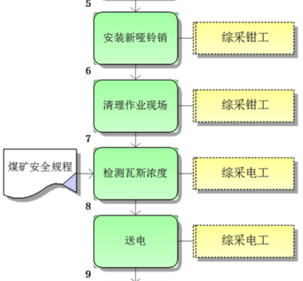 更换刮板输送机采空区侧哑铃销标准作业流程图