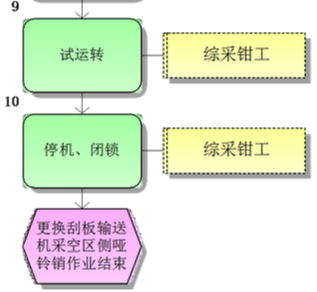 更换刮板输送机采空区侧哑铃销标准作业流程图