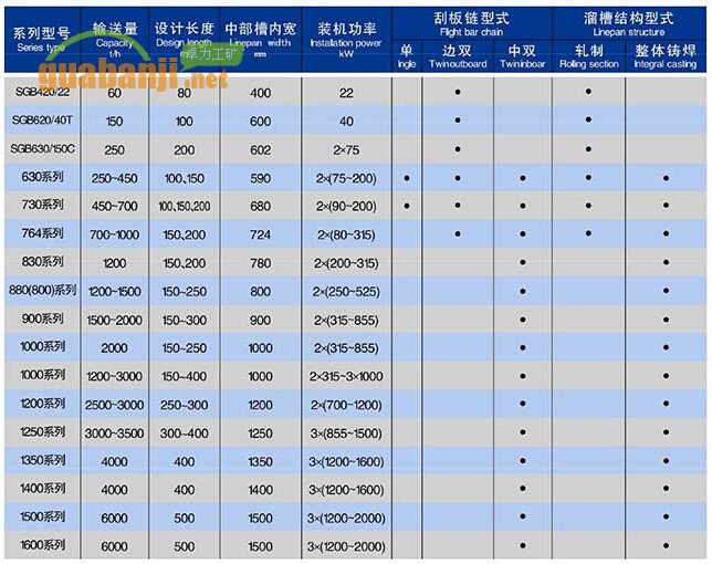 张家口刮板输送机主要技术参数