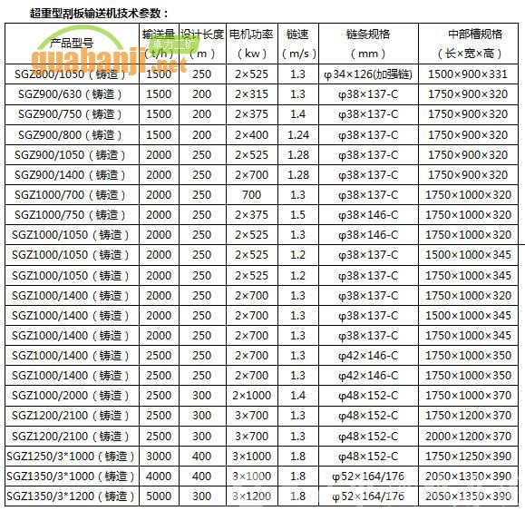  SGZ超重型刮板输送机技术参数